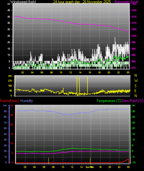 24 Hour Graph for Day 26