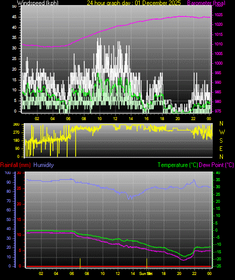 24 Hour Graph for Day 01