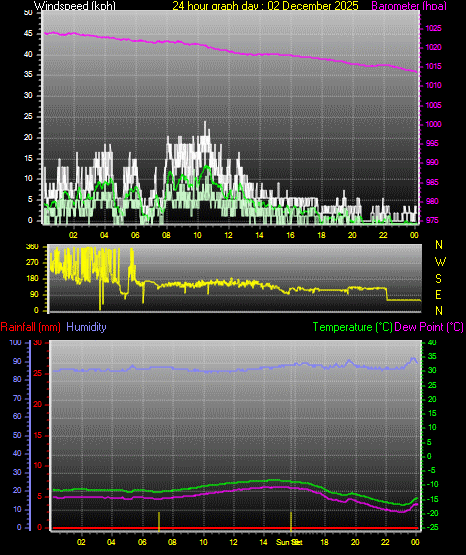 24 Hour Graph for Day 02
