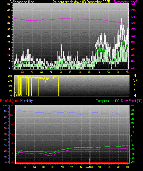 24 Hour Graph for Day 03