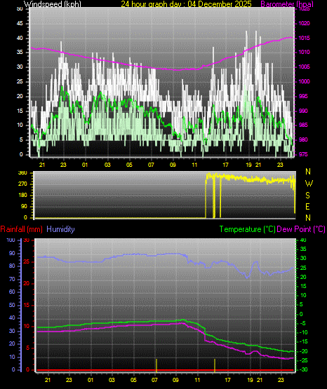 24 Hour Graph for Day 04