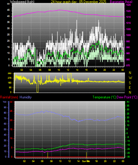 24 Hour Graph for Day 05