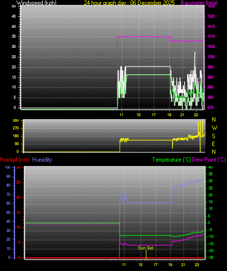 24 Hour Graph for Day 06