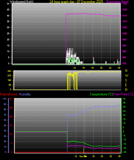 24 Hour Graph for Day 07