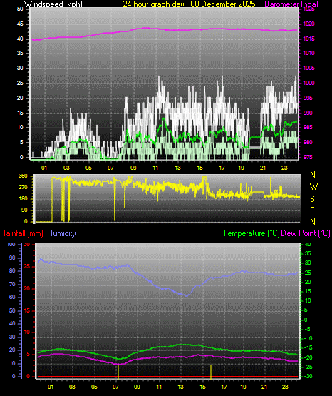 24 Hour Graph for Day 08