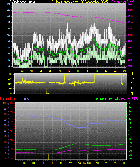 24 Hour Graph for Day 09