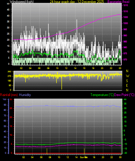 24 Hour Graph for Day 12