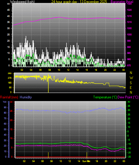 24 Hour Graph for Day 13