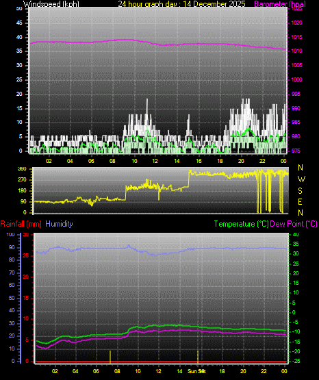 24 Hour Graph for Day 14