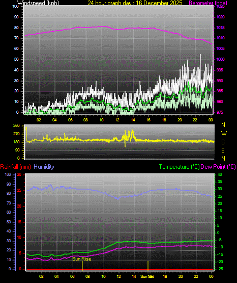 24 Hour Graph for Day 16