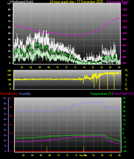 24 Hour Graph for Day 17