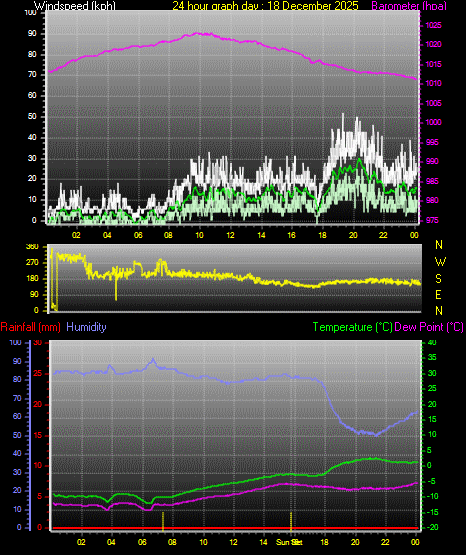24 Hour Graph for Day 18