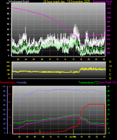 24 Hour Graph for Day 19