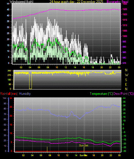24 Hour Graph for Day 22