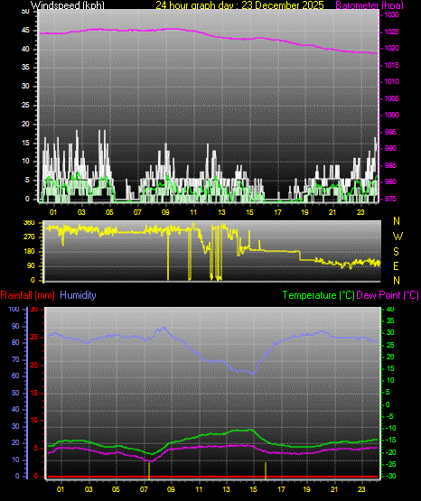 24 Hour Graph for Day 23