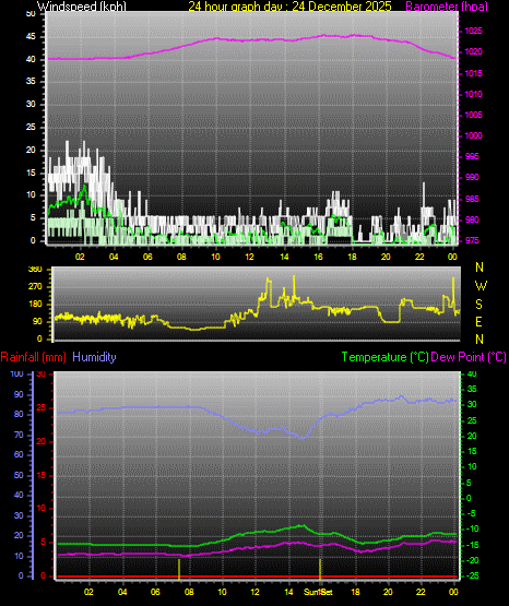 24 Hour Graph for Day 24