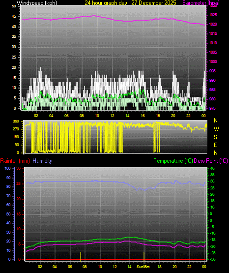 24 Hour Graph for Day 27
