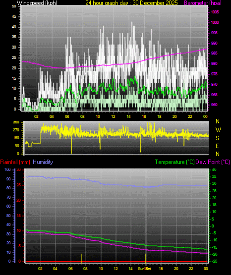 24 Hour Graph for Day 30