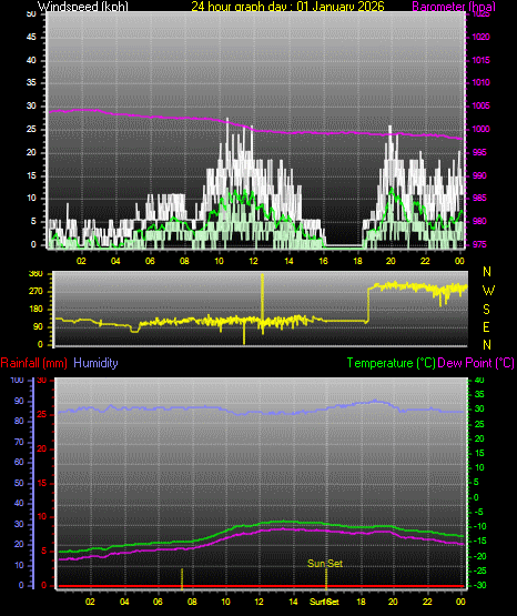 24 Hour Graph for Day 01