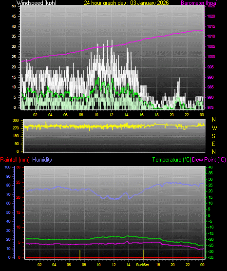 24 Hour Graph for Day 03