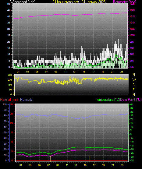 24 Hour Graph for Day 04
