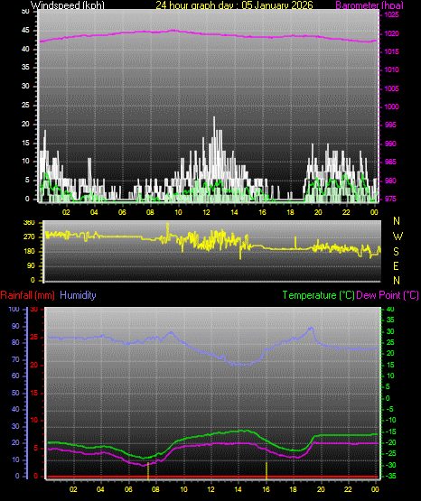 24 Hour Graph for Day 05