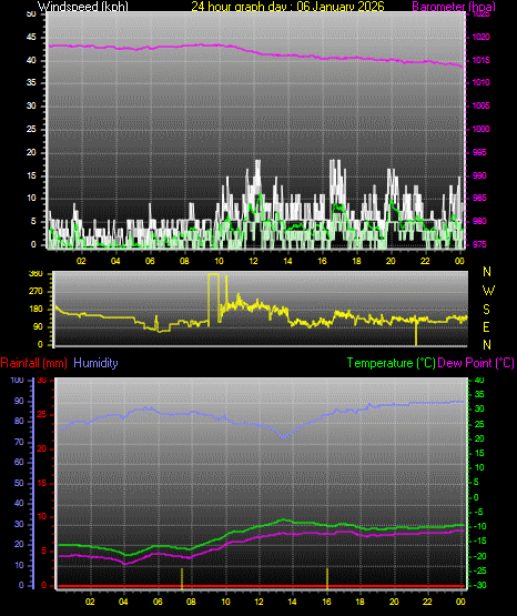 24 Hour Graph for Day 06