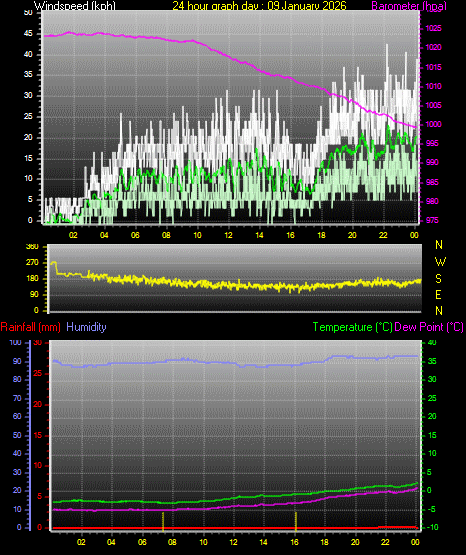 24 Hour Graph for Day 09