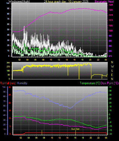 24 Hour Graph for Day 10