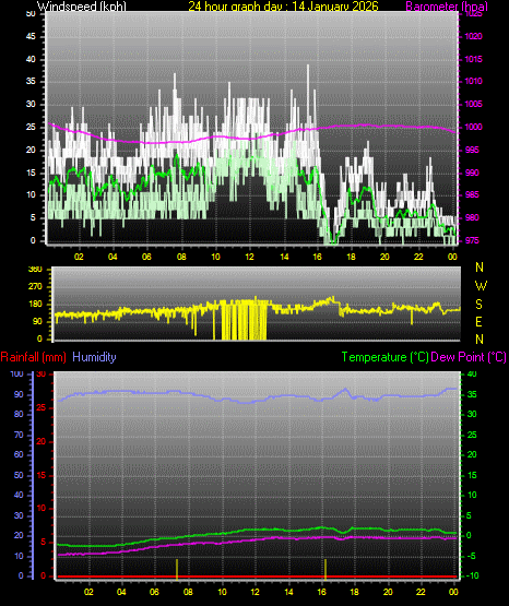 24 Hour Graph for Day 14
