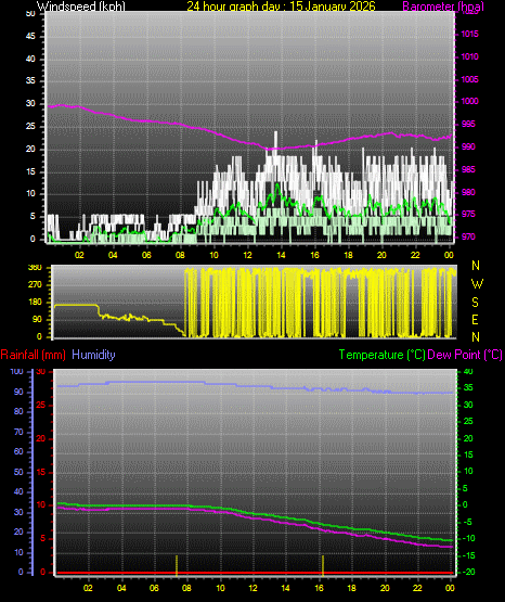 24 Hour Graph for Day 15