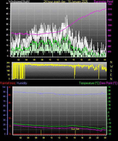 24 Hour Graph for Day 16