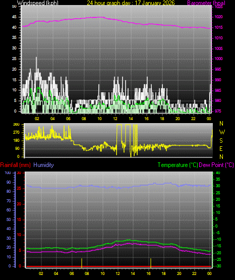 24 Hour Graph for Day 17