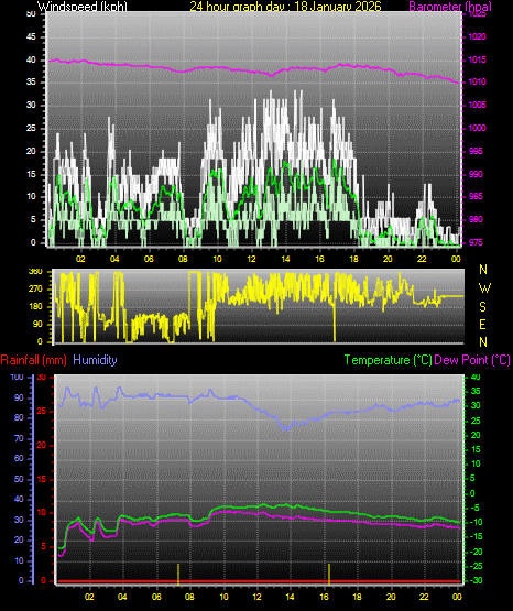 24 Hour Graph for Day 18