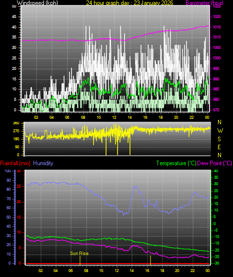 24 Hour Graph for Day 23