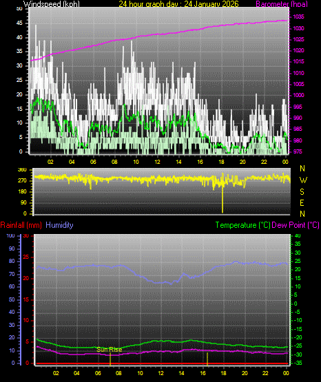 24 Hour Graph for Day 24