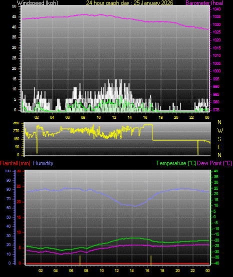 24 Hour Graph for Day 25