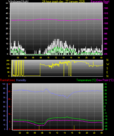 24 Hour Graph for Day 27
