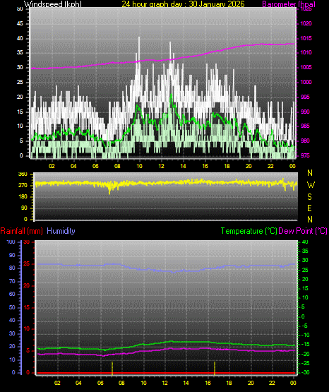 24 Hour Graph for Day 30