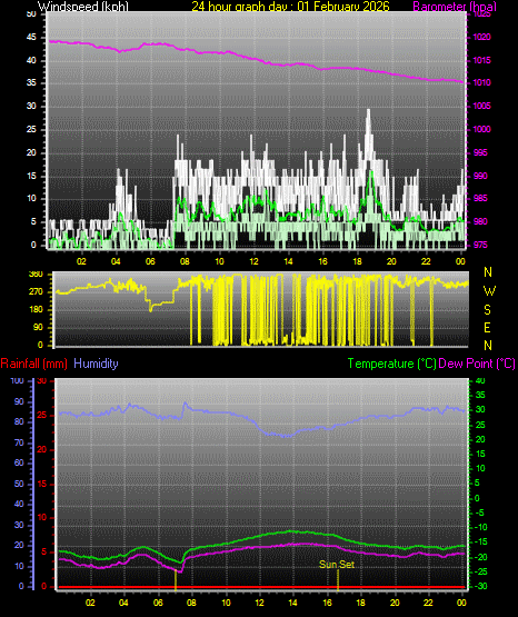 24 Hour Graph for Day 01