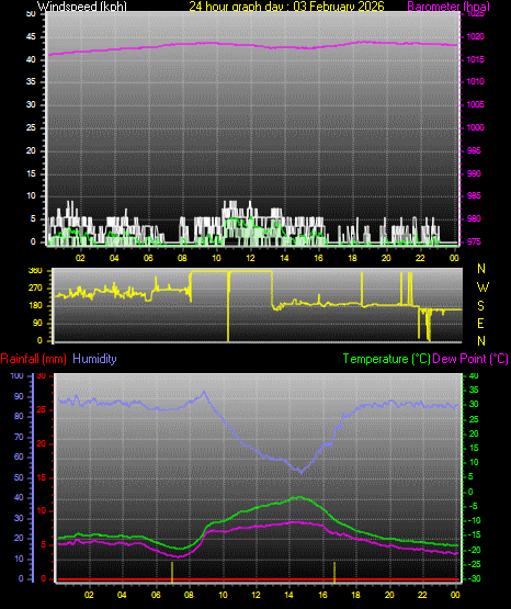 24 Hour Graph for Day 03