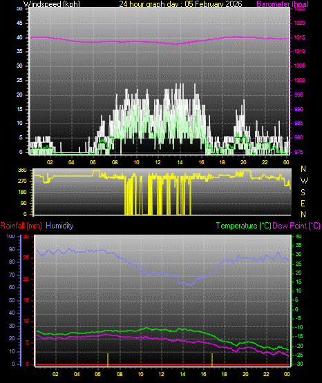 24 Hour Graph for Day 05