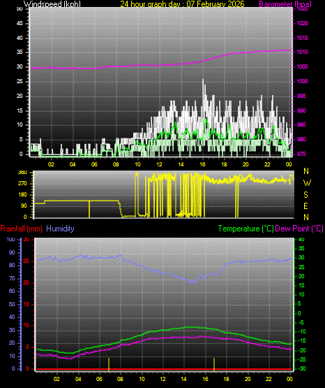 24 Hour Graph for Day 07