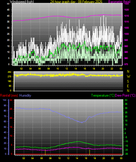 24 Hour Graph for Day 08