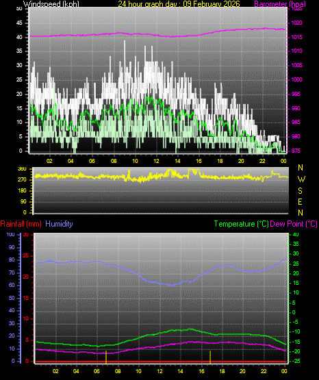 24 Hour Graph for Day 09