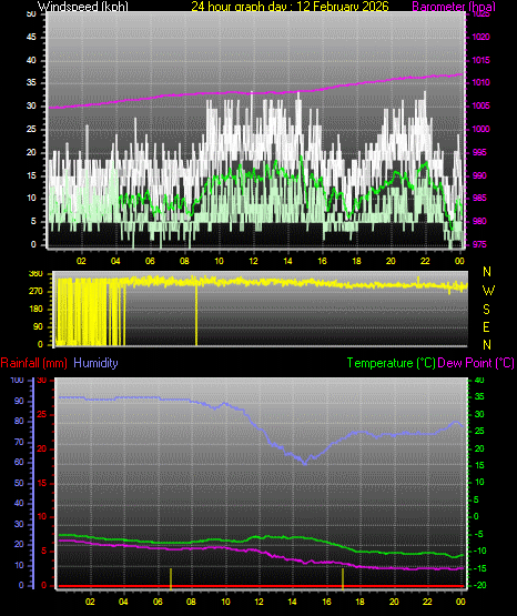 24 Hour Graph for Day 12