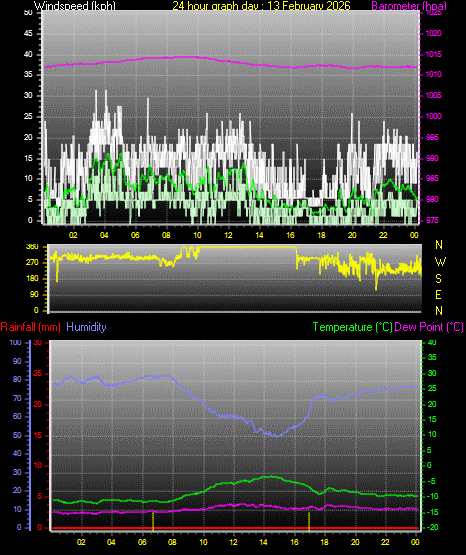 24 Hour Graph for Day 13