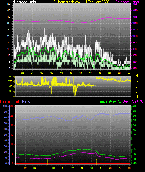 24 Hour Graph for Day 14