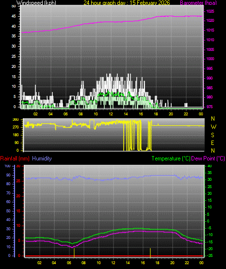 24 Hour Graph for Day 15