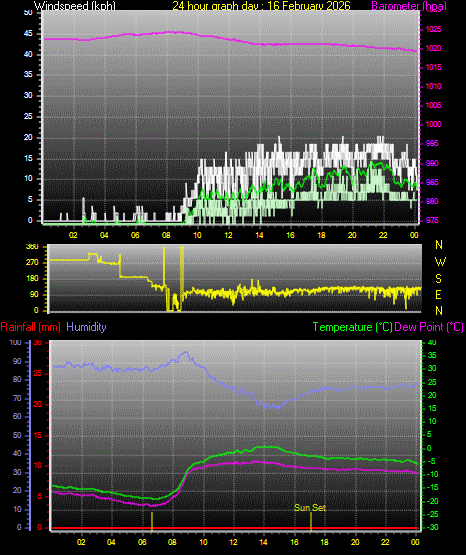 24 Hour Graph for Day 16